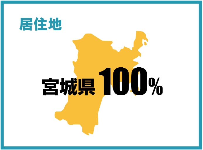 居住地　宮城県100%