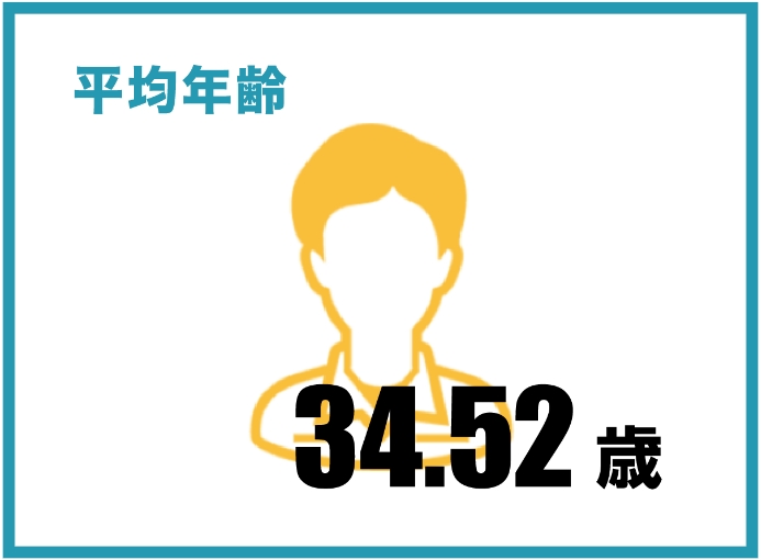 平均年齢34.52歳