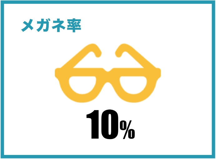 眼鏡率　10%