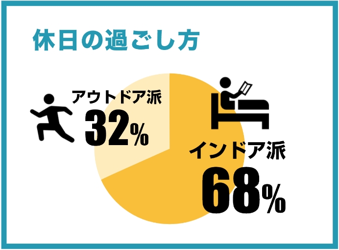 休日の過ごし方　アウトドア派　32%　インドア派　68%